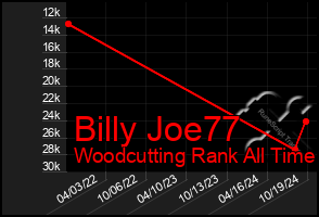 Total Graph of Billy Joe77