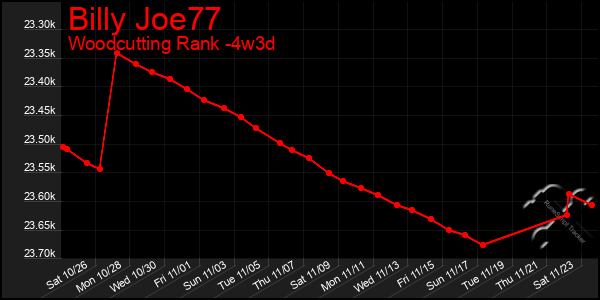 Last 31 Days Graph of Billy Joe77