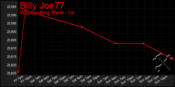 Last 7 Days Graph of Billy Joe77