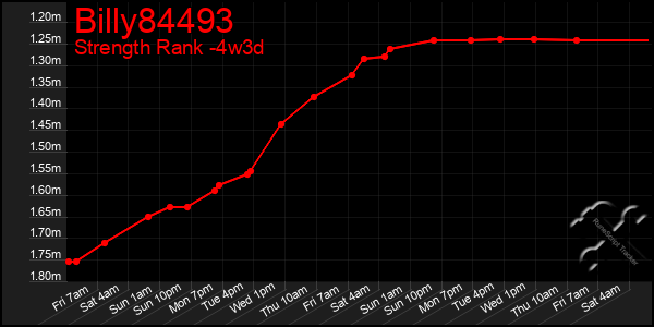 Last 31 Days Graph of Billy84493