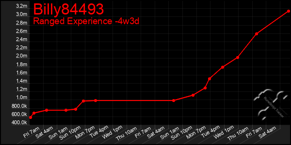 Last 31 Days Graph of Billy84493