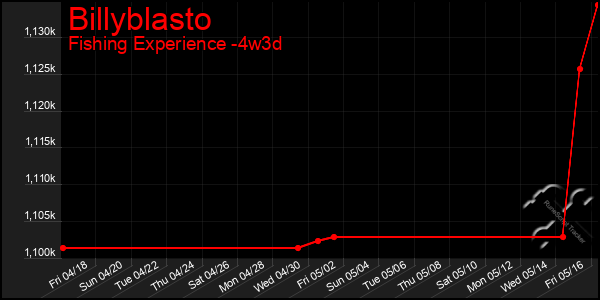 Last 31 Days Graph of Billyblasto