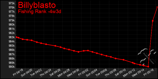 Last 31 Days Graph of Billyblasto
