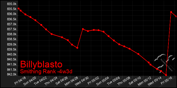 Last 31 Days Graph of Billyblasto