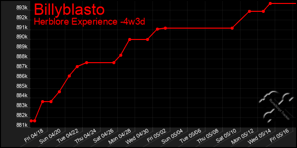 Last 31 Days Graph of Billyblasto