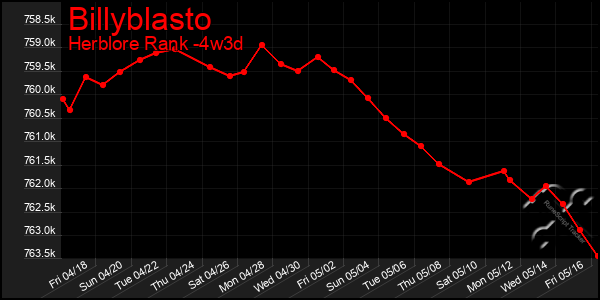 Last 31 Days Graph of Billyblasto