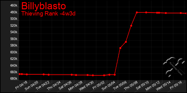 Last 31 Days Graph of Billyblasto