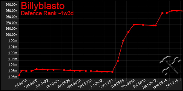 Last 31 Days Graph of Billyblasto