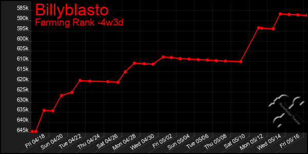 Last 31 Days Graph of Billyblasto