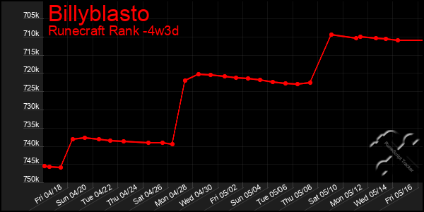 Last 31 Days Graph of Billyblasto