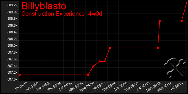 Last 31 Days Graph of Billyblasto