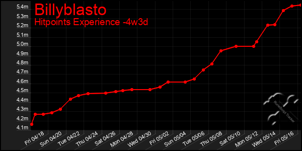 Last 31 Days Graph of Billyblasto