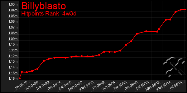 Last 31 Days Graph of Billyblasto