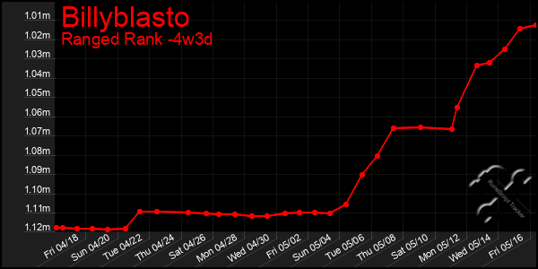 Last 31 Days Graph of Billyblasto