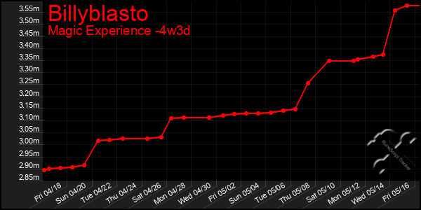 Last 31 Days Graph of Billyblasto