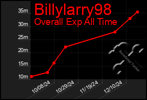 Total Graph of Billylarry98