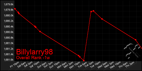 1 Week Graph of Billylarry98