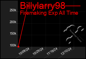 Total Graph of Billylarry98