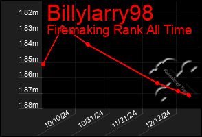 Total Graph of Billylarry98