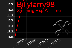 Total Graph of Billylarry98