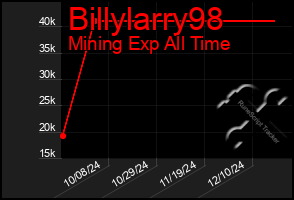 Total Graph of Billylarry98