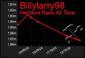 Total Graph of Billylarry98