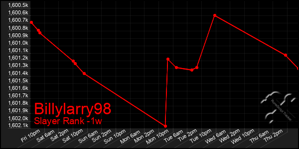 Last 7 Days Graph of Billylarry98