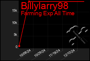 Total Graph of Billylarry98