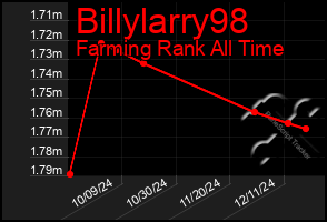 Total Graph of Billylarry98