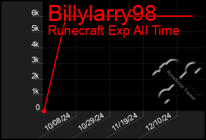 Total Graph of Billylarry98