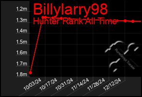 Total Graph of Billylarry98