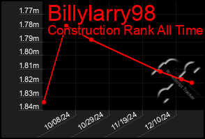 Total Graph of Billylarry98