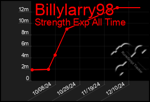 Total Graph of Billylarry98