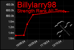 Total Graph of Billylarry98