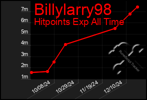 Total Graph of Billylarry98