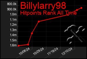 Total Graph of Billylarry98