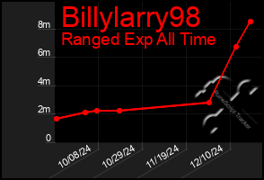 Total Graph of Billylarry98