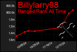 Total Graph of Billylarry98