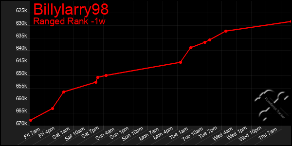 Last 7 Days Graph of Billylarry98