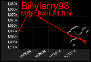 Total Graph of Billylarry98