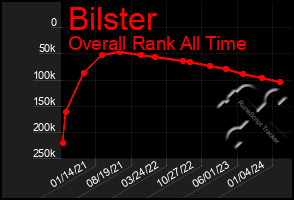 Total Graph of Bilster