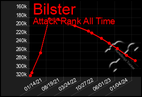 Total Graph of Bilster