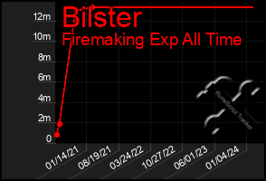 Total Graph of Bilster