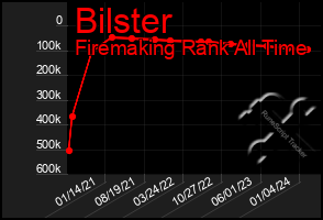 Total Graph of Bilster