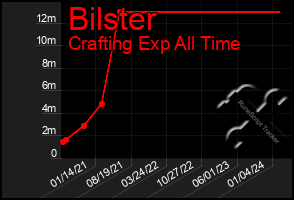 Total Graph of Bilster