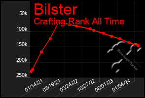 Total Graph of Bilster