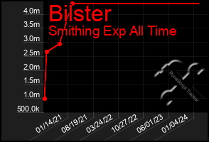 Total Graph of Bilster