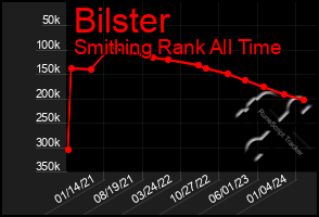 Total Graph of Bilster