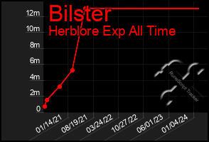 Total Graph of Bilster