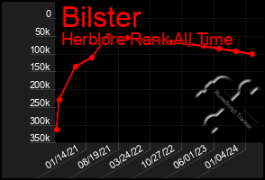 Total Graph of Bilster